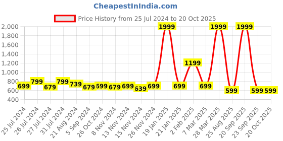 myntra.com DRIRO Self Design Pure Cotton Shirt Style Top driro Price History Graph from 25 Jul 2024 to 20 Oct 2025