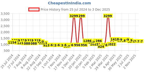 myntra.com DRIRO Spring Printed Flared Midi A-Line Skirt driro Price History Graph from 25 Jul 2024 to 3 Dec 2025