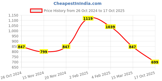 myntra.com DRIRO Striped Cuffed Sleeve Top driro Price History Graph from 26 Oct 2024 to 17 Oct 2025