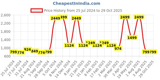 myntra.com DRIRO Striped Round Neck Cotton Sheath Dress driro Price History Graph from 25 Jul 2024 to 29 Oct 2025