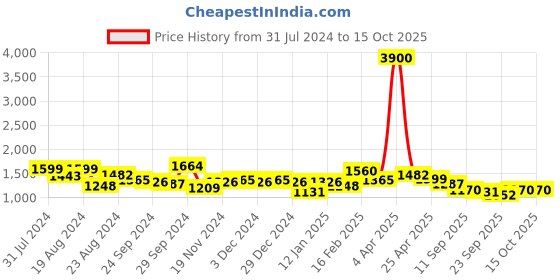 myntra.com DRIRO Tie And Dyed Strapless Maxi Dress driro Price History Graph from 31 Jul 2024 to 14 Oct 2025