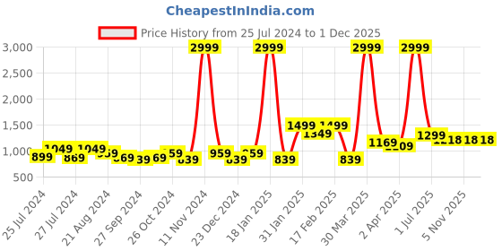 myntra.com DRIRO Tie-Up Neck A-Line Dress driro Price History Graph from 25 Jul 2024 to 30 Nov 2025
