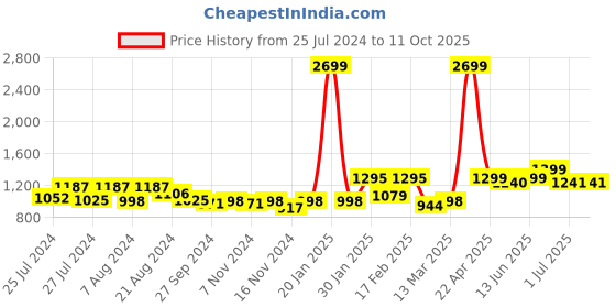 myntra.com DRIRO Tropical Printed Maxi A-Line Skirts driro Price History Graph from 25 Jul 2024 to 10 Oct 2025