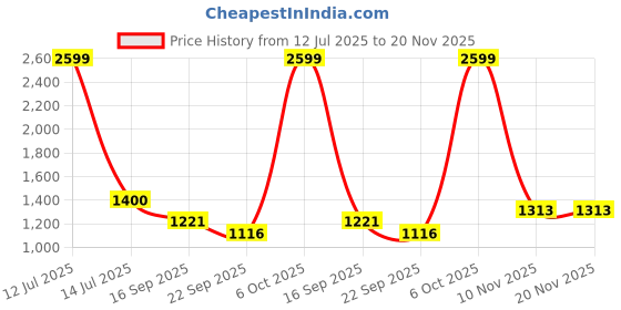 myntra.com DRIRO Women Abstract Printed Tiered Fit & Flare Midi Dress driro Price History Graph from 12 Jul 2025 to 20 Nov 2025