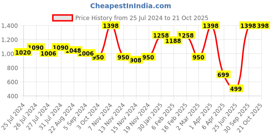 myntra.com DRIRO Women Animal Print Flared Maxi Skirt driro Price History Graph from 25 Jul 2024 to 20 Oct 2025
