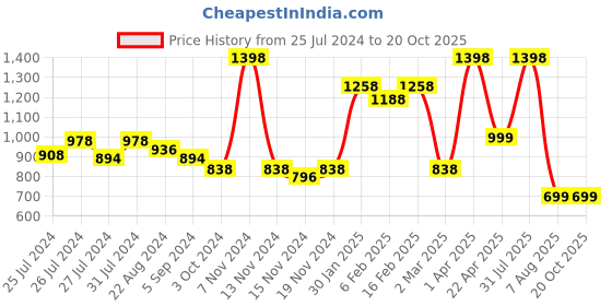 myntra.com DRIRO Women Maroon Striped Maxi Skirt driro Price History Graph from 25 Jul 2024 to 20 Oct 2025