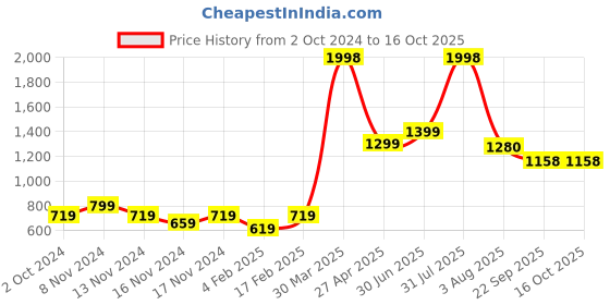 myntra.com DRIRO Women Multicolor Lurex Top driro Price History Graph from 2 Oct 2024 to 16 Oct 2025