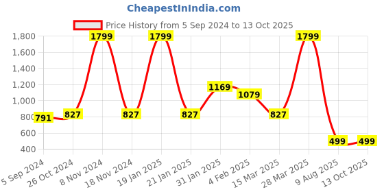 myntra.com DRIRO Women Peach-Coloured Solid Flutter Sleeves Top driro Price History Graph from 5 Sep 2024 to 12 Oct 2025