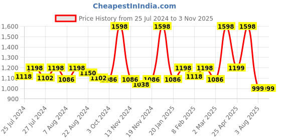 myntra.com DRIRO Women Striped Pleated A-Line Skirt driro Price History Graph from 25 Jul 2024 to 2 Nov 2025