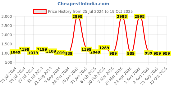 myntra.com DRIRO Yellow & White Polka Dot Printed Midi Dress driro Price History Graph from 25 Jul 2024 to 18 Oct 2025