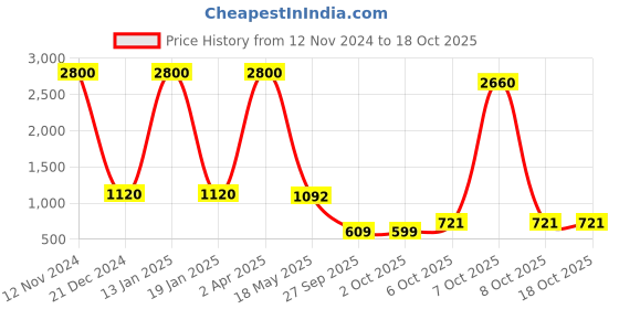 myntra.com DRIZOMIZ Embroidered Border Saree drizomiz Price History Graph from 12 Nov 2024 to 18 Oct 2025
