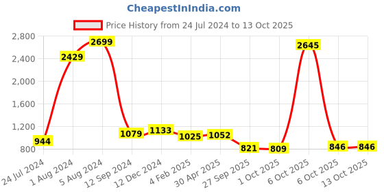 myntra.com DRIZOMIZ Embroidered Pure Georgette Heavy Work Saree drizomiz Price History Graph from 24 Jul 2024 to 13 Oct 2025