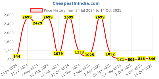 myntra.com DRIZOMIZ Embroidered Pure Georgette Saree drizomiz Price History Graph from 24 Jul 2024 to 13 Oct 2025
