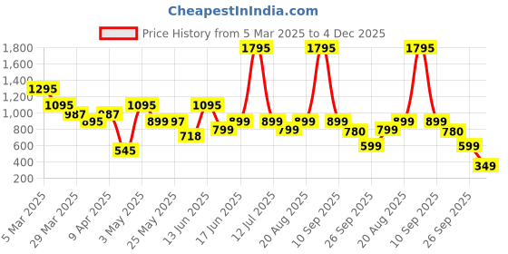 myntra.com DRIZZ Men Blaze Long Lasting Eau De Parfum - 100 ml drizz Price History Graph from 5 Mar 2025 to 4 Dec 2025