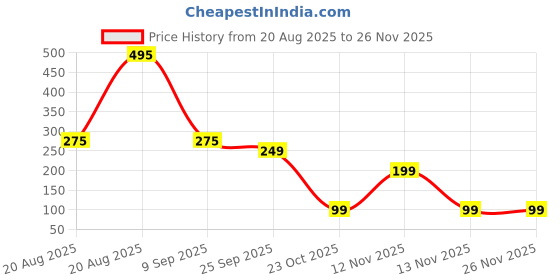 myntra.com DRIZZ Men Panther Luxury Eau De Parfum - 20 ml drizz Price History Graph from 20 Aug 2025 to 25 Nov 2025