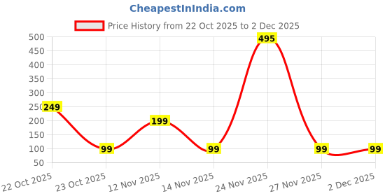 myntra.com DRIZZ Men Player Luxury Eau De Parfum - 20 ml drizz Price History Graph from 22 Oct 2025 to 2 Dec 2025
