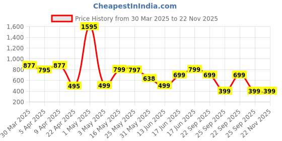myntra.com DRIZZ Savage Luxury Set Of 4 Eau de Parfum Fragrance Gift Set - 20 ml Each drizz Price History Graph from 30 Mar 2025 to 22 Nov 2025