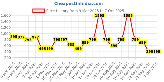 myntra.com DRIZZ Set Of 4 Spark, Femme, Dazzle & Queen Eau de Parfum - 20 ml Each drizz Price History Graph from 9 Mar 2025 to 7 Oct 2025