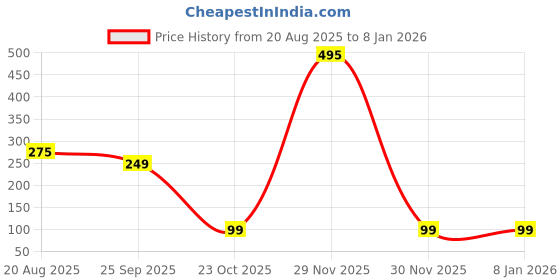 myntra.com DRIZZ Women Dazzle Luxury Eau De Parfum - 20 ml drizz Price History Graph from 20 Aug 2025 to 7 Jan 2026