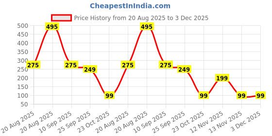 myntra.com DRIZZ Women Good Vibes Eau De Parfum - 20 ml drizz Price History Graph from 20 Aug 2025 to 3 Dec 2025