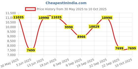 myntra.com DROGO Armrests & Adjustable Neck Onyx Gaming Chair drogo Price History Graph from 30 May 2025 to 9 Oct 2025