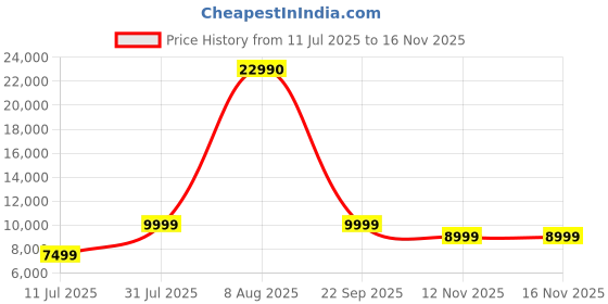 myntra.com DROGO Auro Gaming Chair With Armrest Adjustable Neck & Lumbar Pillow Gaming Chair drogo Price History Graph from 11 Jul 2025 to 16 Nov 2025