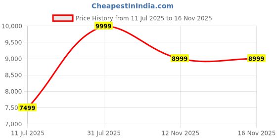 myntra.com DROGO Auro Gaming Chair With Armrest Adjustable Neck & Lumbar Pillow Gaming Chair drogo Price History Graph from 11 Jul 2025 to 16 Nov 2025