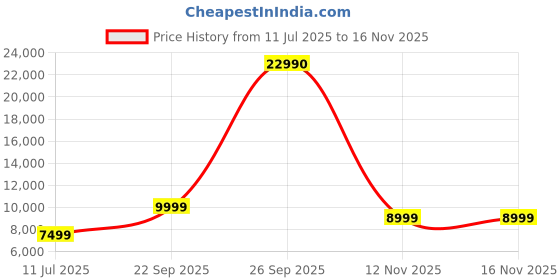 myntra.com DROGO Auro Gaming Chair With Armrest Adjustable Neck & Lumbar Pillow Gaming Chair drogo Price History Graph from 11 Jul 2025 to 16 Nov 2025