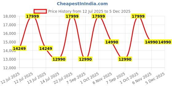 myntra.com DROGO Black Adjustable ReclineStudy Chair drogo Price History Graph from 12 Jul 2025 to 5 Dec 2025