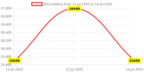 myntra.com DROGO Black & Grey High Back 6D Armrest & 4D Headrest Office Chair drogo Price History Graph from 11 Jul 2025 to 14 Jul 2025