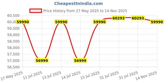 myntra.com DROGO Black & Grey Study & Ergonomic Office Chair drogo Price History Graph from 27 May 2025 to 14 Nov 2025