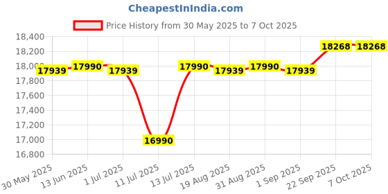 myntra.com DROGO Black Ergonomic Gaming Chair With Adjustable Seat With Full Recline drogo Price History Graph from 30 May 2025 to 6 Oct 2025