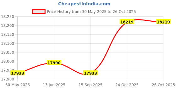 myntra.com DROGO Black Ergonomic Study Arm Chair drogo Price History Graph from 30 May 2025 to 26 Oct 2025