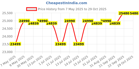 myntra.com DROGO Black Ergonomic Study Arm Chair With Footrest drogo Price History Graph from 7 May 2025 to 29 Oct 2025