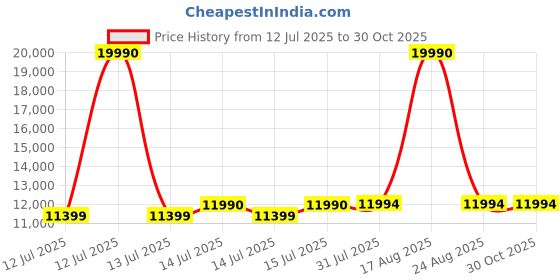 myntra.com DROGO Black Foldable StudyChair drogo Price History Graph from 12 Jul 2025 to 29 Oct 2025