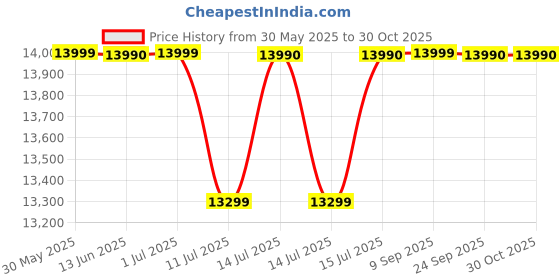myntra.com DROGO Black Premium Ergonomic Study Chair drogo Price History Graph from 30 May 2025 to 30 Oct 2025