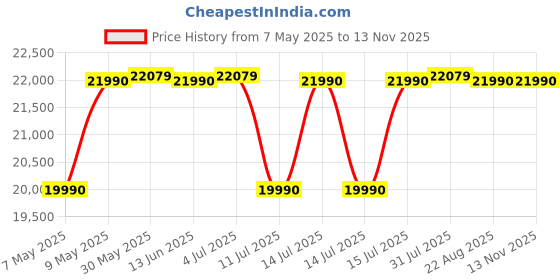 myntra.com DROGO Black Study Arm Chair With 4D Armrest drogo Price History Graph from 7 May 2025 to 12 Nov 2025