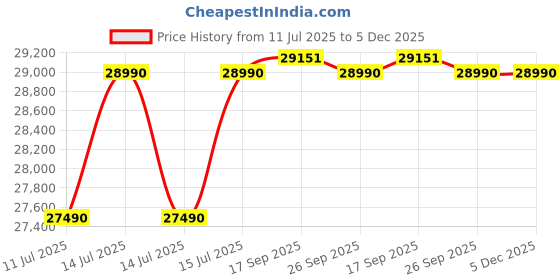 myntra.com DROGO Black Study Arm Chair With Laptop Tray & 4D Armrest drogo Price History Graph from 11 Jul 2025 to 4 Dec 2025