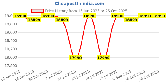 myntra.com DROGO BlackBreathable Adjustable Seat & Lumbar Support Office Chair drogo Price History Graph from 13 Jun 2025 to 26 Oct 2025