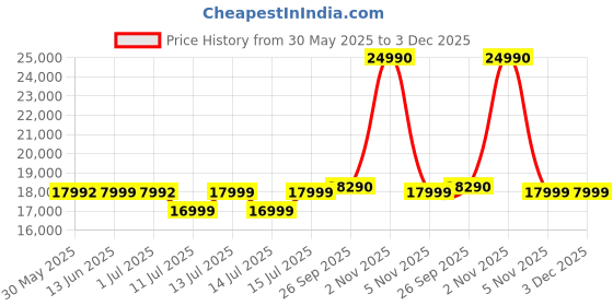 myntra.com DROGO BlackStudy Arm Chair drogo Price History Graph from 30 May 2025 to 2 Dec 2025