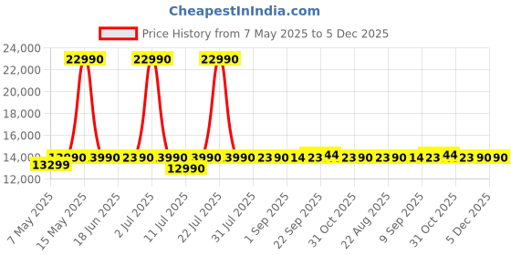 myntra.com DROGO Blue & Grey High Back Lumbar Support Office Chair drogo Price History Graph from 7 May 2025 to 4 Dec 2025