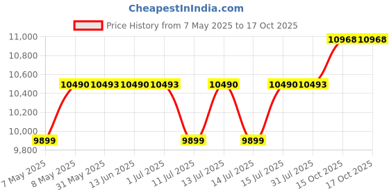 myntra.com DROGO Blue High Back Computer Chair With Mesh & Lumbar Support Study Chair drogo Price History Graph from 7 May 2025 to 16 Oct 2025
