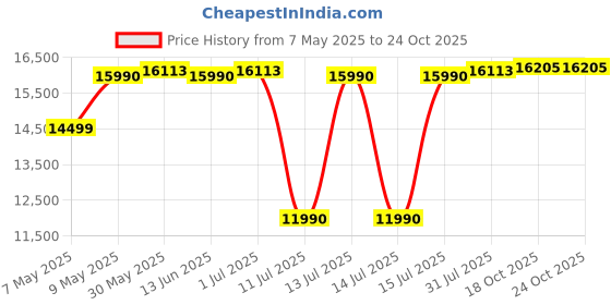 myntra.com DROGO Blue Throne Ergonomic Linkage Armrest Foot Rest Gaming Chair drogo Price History Graph from 7 May 2025 to 24 Oct 2025