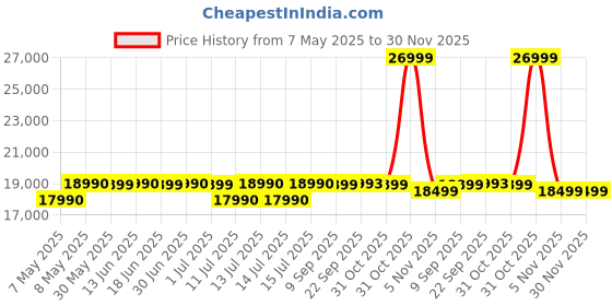myntra.com DROGO BlueBreathable Adjustable Seat & Lumbar Support Office Chair drogo Price History Graph from 7 May 2025 to 30 Nov 2025