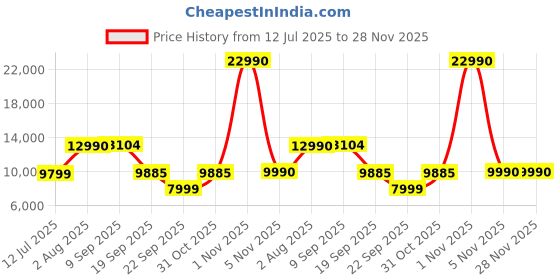 myntra.com DROGO Breathable Fabric Armrest Adjustable Neck Ergonomic Gaming Chair drogo Price History Graph from 12 Jul 2025 to 28 Nov 2025