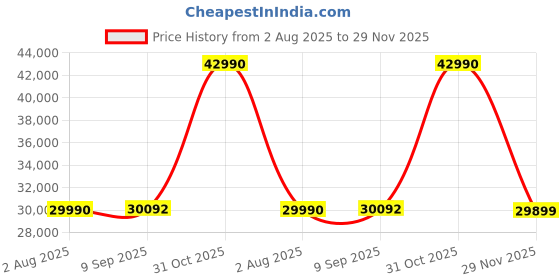 myntra.com DROGO Brown Leather Manual 1 Seater Recliner drogo Price History Graph from 2 Aug 2025 to 29 Nov 2025