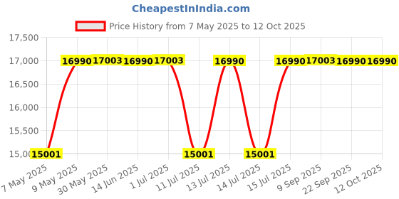 myntra.com DROGO Brown Multi-Purpose Ergonomic Gaming Chair With 7 Way Adjustable Seat & USB Massager drogo Price History Graph from 7 May 2025 to 11 Oct 2025