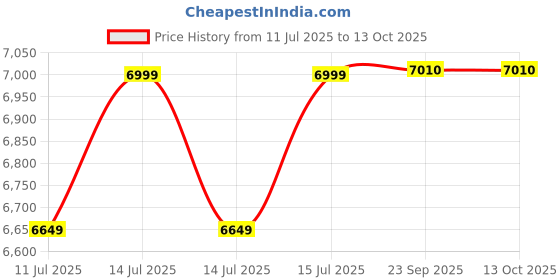 myntra.com DROGO Ergonomic Blue High Back Mesh Adjustable Seat Rocking & Flip Up Armrest Study Chair drogo Price History Graph from 11 Jul 2025 to 13 Oct 2025