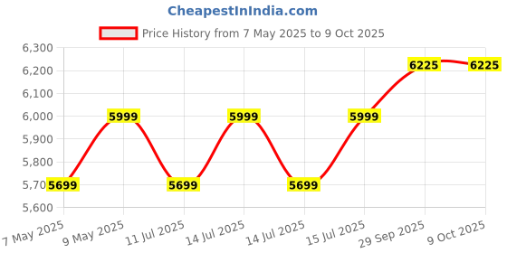 myntra.com DROGO Ergonomic Blue High Back Mesh Adjustable Seat Rocking & Winged Back Study Chair drogo Price History Graph from 7 May 2025 to 9 Oct 2025