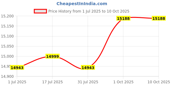 myntra.com DROGO Ergonomic Grey High Back Mesh Armrest 2D Headrest & Lumbar Support Study Chair drogo Price History Graph from 1 Jul 2025 to 10 Oct 2025